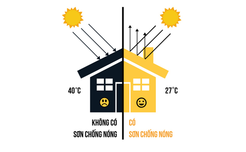 So sánh các loại sơn chống nóng